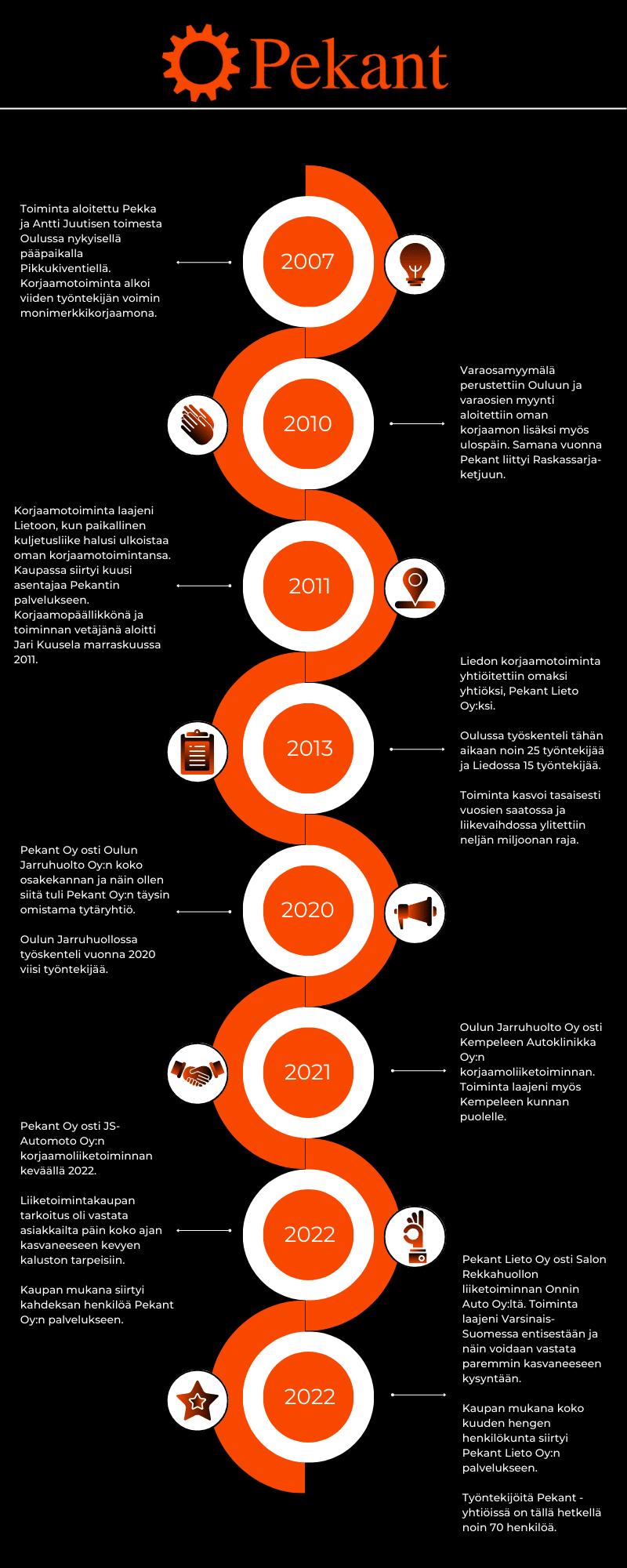 Pekantin historian suurimmat tapahtumat 2007-2022